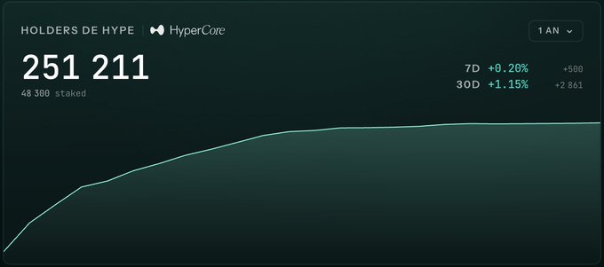 A dashboard showing 'HOLDERS DE HYPE' for 'HyperCore' at 251,211 with 48,300 staked, displaying a green line graph trending upward over 1 year.