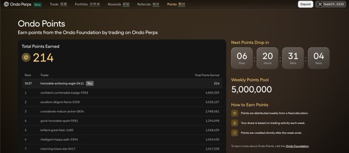 A screenshot of the Ondo Perps website displaying the "Ondo Points" leaderboard, showing a total of 214 points earned by the top trader, with a weekly points pool of 5,000,000 and a countdown to the next points drop.