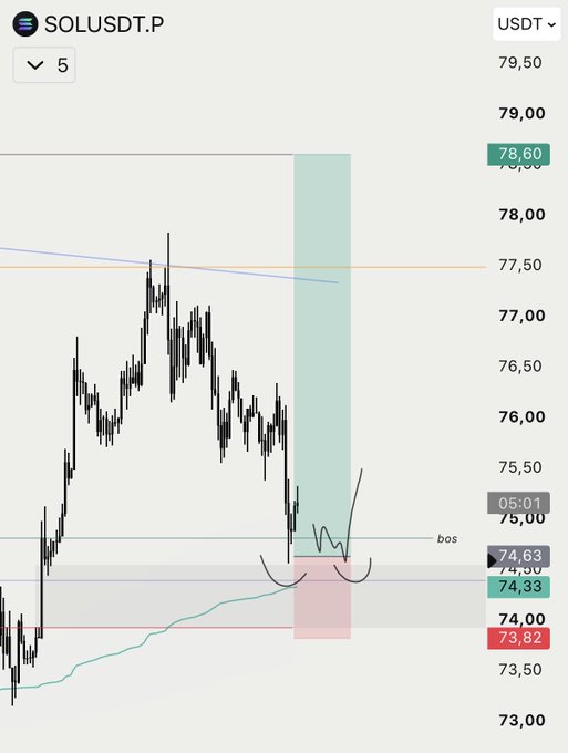 A SOL/USDT.P perpetual futures trading chart on the 5-minute timeframe showing price action around 73.82-78.60, with annotations marking a BOS (Break of Structure) near 75.00 and highlighted zones indicating a potential long setup with an upward arrow.