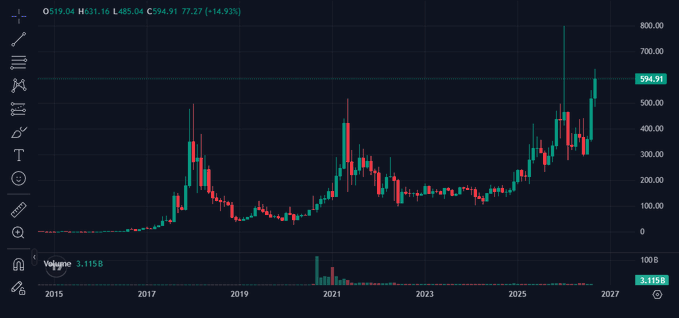 Long-term candlestick price chart for a cryptocurrency from 2015 to 2027, showing significant peaks and an overall upward trend, with volume bars below.