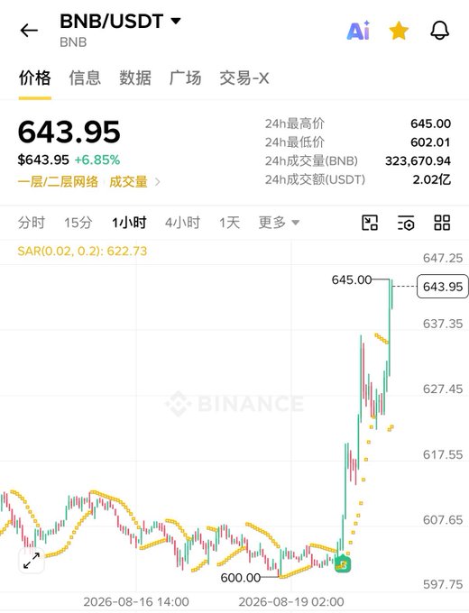 A Binance app screenshot showing the BNB/USDT trading pair at 643.95 USD, up 6.85%, with a 1-hour candlestick chart displaying a recent price spike to 645.00.