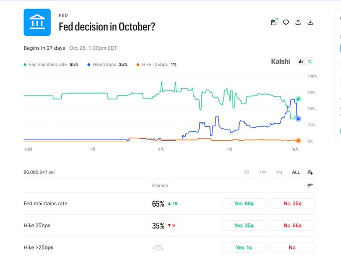 The chart shows Kalshi prediction market odds for the Fed's October rate decision, with "Fed maintains rate" at 65% (up 10) and "Hike 25bps" at 35% (down 9), reflecting the post's observation that odds of no rate hike surged from 30% to over 60% following the lower-than-expected US core PCE inflation data.