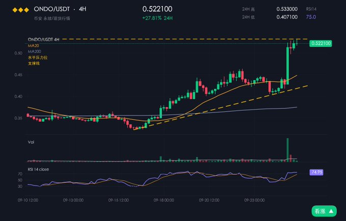 A 4-hour candlestick chart for ONDO/USDT showing a sharp breakout to $0.5221, up 27.81% over 24 hours, with a recent surge in volume and RSI climbing to 74.65, visually supporting the post's claim that ONDO is positioned at the forefront of the RWA narrative.