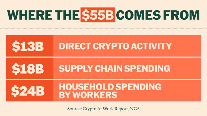 This infographic shows that the $55 billion in crypto comes from $13 billion in direct crypto activity, $18 billion in supply chain spending, and $24 billion in household spending by workers, illustrating the widespread economic impact of the crypto industry.
