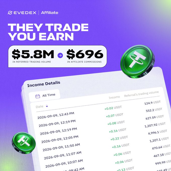 A purple promotional graphic for EVEDEX Affiliate featuring the headline "THEY TRADE YOU EARN" alongside metrics of "$5.8M IN REFERRED TRADING VOLUME" and "$696 IN AFFILIATE COMMISSIONS." The image displays an "Income Details" table showing USDT income entries and trading volumes from September 2026, visually reinforcing the post's message about creators monetizing their audiences through EVEDEX referrals.