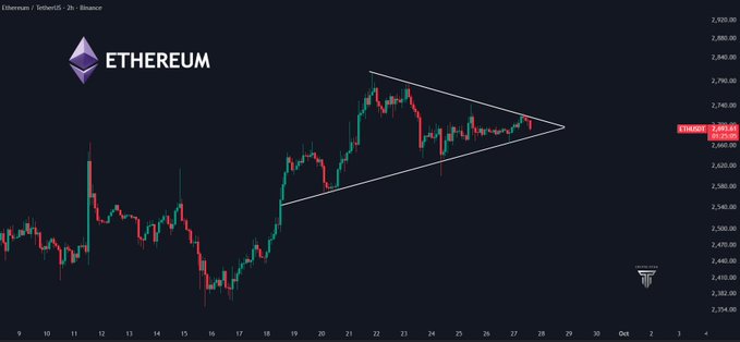 A 2-hour Ethereum/USDT candlestick chart on Binance showing price action around 2,622.65 with a symmetrical triangle pattern forming.