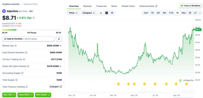 CoinMarketCap page for Injective Price (INJ), showing a 1-year price chart, an $8.71 price, and market statistics such as market cap, 24-hour range, trading volume, and circulating supply.