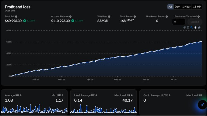 A trading dashboard showing profit and loss over time, with Total PnL at $60,996.30 (+122.99%), Account Balance at $110,996.30, and a Win Rate of 83.93% over 168 trades.