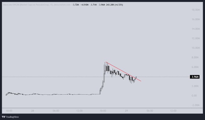 A TradingView candlestick chart of MarsCoin ($MARS) on PancakeSwap shows the token spiking from near zero to a peak around 7-8M market cap before pulling back into a descending wedge pattern at 3.96M (-6.53%), aligning with the post's "Job's not finished" sentiment suggesting the pump is still in progress.