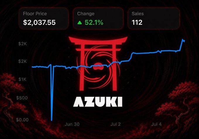 A floor price chart for the Azuki NFT collection displays metrics showing a $2,037.55 floor price, a 52.1% increase, and 112 sales, with a blue line graph illustrating the price breaking past $2K across late June into early July. The image directly supports the post's claim about Azuki's floor price surging above $2,000, visually confirming the momentum driven by the project's TCG and manga developments despite earlier doubts.