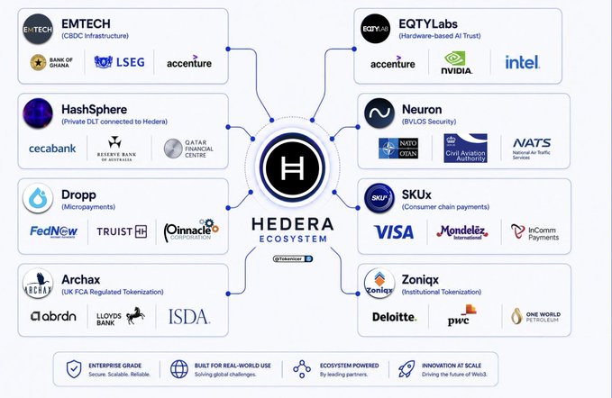 An infographic displaying the Hedera Ecosystem, highlighting partners like EMTECH (CBDC Infrastructure), EQTYLabs (Hardware-based AI Trust), HashSphere, Neuron (BVLOS Security), Dropp (Micropayments), SKUx (Consumer chain payments), Archax (UK FCA Regulated Tokenization), and Zoniqx (Institutional Tokenization), with associated logos including Bank of Ghana, LSEG, Accenture, NVIDIA, Intel, and Visa.