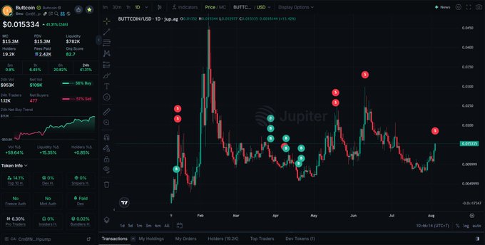 A cryptocurrency trading chart for BUTTCOIN/USD showing a price of $0.015334 with a 3.3% decrease, displayed on what appears to be the Jupiter exchange interface with various buy/sell indicators.