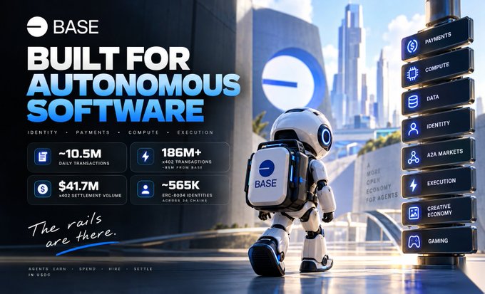 A promotional graphic for **Base** featuring the headline **"Built for Autonomous Software"** alongside a robotic figure with a "BASE" backpack walking toward a futuristic cityscape. Key stats displayed include **~10.5M daily transactions**, **186M+ x402 transactions** (~85M from Base), **$41.7M A2A settlement volume**, and **~565K ERC-8004 identities across 24 chains**, with sidebar categories for Payments, Compute, Data, Identity, A2A Markets, Execution, Creative Economy, and Gaming—visually reinforcing the post's narrative that Base is evolving from an L2 chasing activity into a settlement layer purpose-built for autonomous AI agents.
