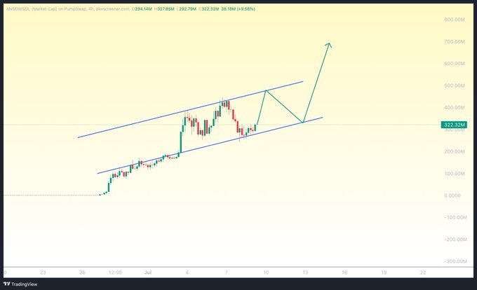 The image is a TradingView candlestick chart for AAVE/USDT (Binance) on a 4-hour timeframe, showing price action consolidating within an upward-sloping channel near $322.92M market cap, with a hand-drawn bullish breakout projection targeting roughly $700M+.

Note: The chart's ticker reads "AAVE/USDT" but the post is about $SOL — the image appears unrelated to the giveaway promotion.