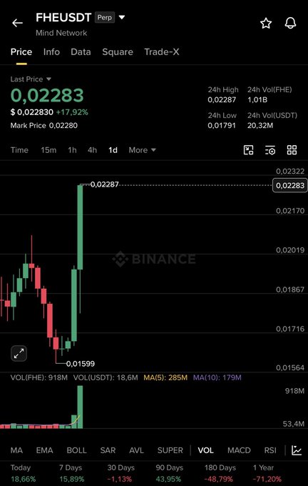 Binance perpetual futures chart showing FHE/USDT (Mind Network) trading at $0.02283, up 17.92% in 24 hours with volume of 918M in FHE. The strong daily green candle aligns with the post's message about successful trades, providing visual proof of profitable performance alongside the mentioned active positions.