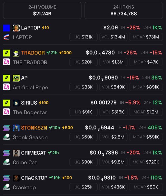The image shows a cryptocurrency tracking dashboard displaying memecoins like LAPTOP ($2.09), TRAD00R ($0.04780), AP/Artificial Pepe ($0.039060), SIRIUS ($0.001279), STONKSZN ($0.035944), CRIMECAT ($0.037396), and CRACKTOP ($0.049310), with 24H volume of $21.24B and 66.7M transactions. The screenshot directly responds to the poster's request for memecoin tickers, providing a curated list of trending meme tokens along with their prices, liquidity, volume, and market cap for potential shilling.