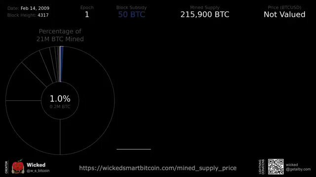 The image shows a graph that displays information about Bitcoin mining over time, with a focus on the most limited asset in the history of humanity - 20,000,000 BITCOIN. The graph appears to be showing the percentage of BTC left to mine for the next 114 years or approximately 12.5% per year, indicating that there is a limited amount available for mining and it will take many years before all Bitcoins can be mined. This information may be useful in understanding Bitcoin's current state and its potential future value as a currency and an investment opportunity.