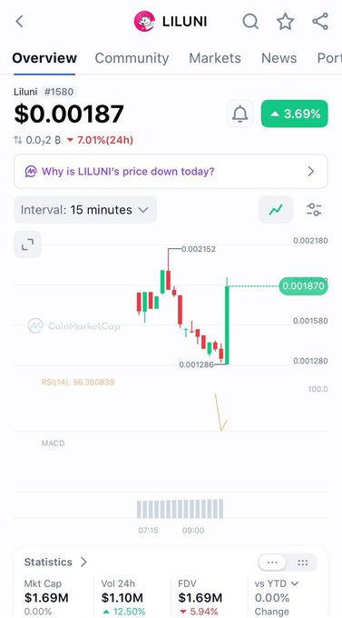 A CoinMarketCap overview page for LILUNI (ticker #1580) shows the token trading at $0.00187 with a 24-hour gain of 7.01% (+3.69%), confirming its recent listing on the platform as announced. The page displays a 15-minute candlestick chart alongside statistics including a $1.69M market cap and $1.10M in 24-hour trading volume.