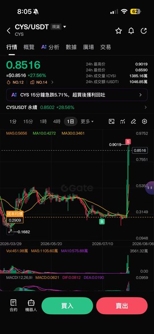 A cryptocurrency trading app screen showing the CYS/USDT pair on Gate exchange, priced at 0.8516 with a +27.56% gain, featuring candlestick charts.