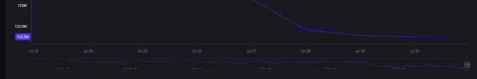 This graph shows the total supply of $LINK tokens on exchanges, with the outflow slowing down in late July. The data illustrates the trend mentioned in the post about decreased daily outflow, indicating fewer tokens being sold.