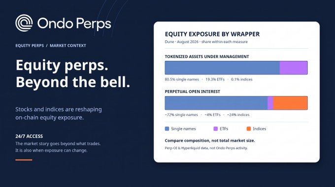 A promotional graphic for 'Ondo Perps' titled 'Equity perps. Beyond the bell' showing bar charts for 'TOKENIZED ASSETS UNDER MANAGEMENT' (~80.5% single names, 19.3% ETFs, 0.1% indices) and 'PERPETUAL OPEN INTEREST' (~72% single names, ~4% ETFs, ~24% indices) for Dune - August 2026.