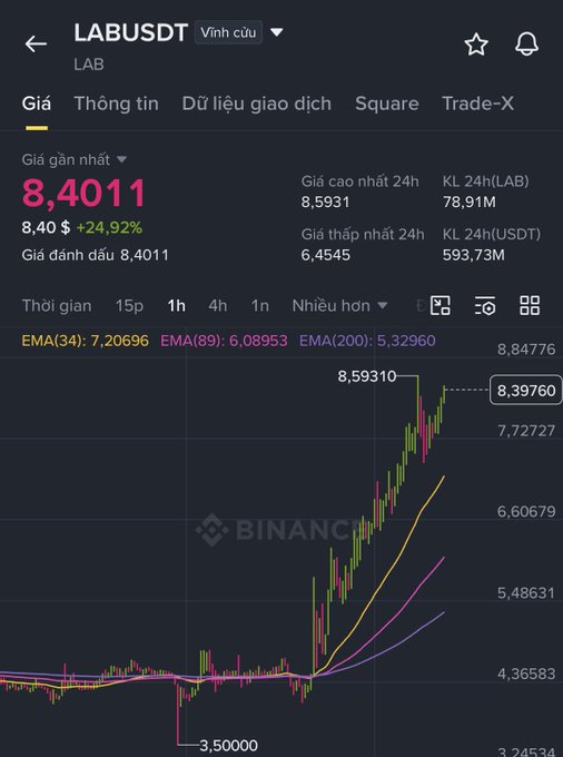 The image displays a stock market graph with multiple lines on its chart, indicating different stock prices and trends over time. The text in the image states that the price of a certain company, 'LAB', has been increasing steadily for three weeks. This information is related to the post about the cryptocurrency Binance Coin (ETH) which is displayed at the top of the screen. The graph is set against a black background with white labels and numbers, providing a clear visual representation of the stock's performance.
