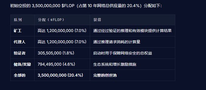 A Chinese-language table showing the allocation of an initial 3.5 billion $FLOP airdrop, with percentages for Miners (7.0%), Agents (7.0%), Validators (1.8%), and Treasury/Rewards (4.6%).