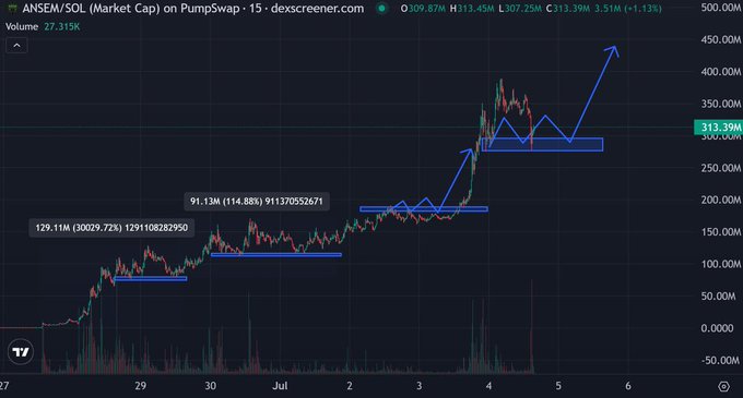 A candlestick chart of $ANSEM/SOL on PumpSwap (15-minute timeframe) shows a sharp price rally to 313.39M with volume spiking to 27.315K, visually reinforcing the post's claim of a fresh, explosive on-chain run comparable to legendary memecoin moves like $PEPE, $DOGE, and $MOG.
