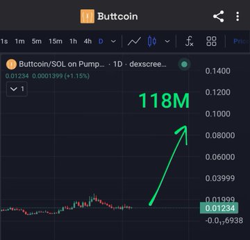 The image shows a cryptocurrency trading platform that displays various details related to a coin called "Buttcoin". The most important information in the image is an upward-pointing arrow with the number "118M" above it, indicating a positive growth in value for the coin over time. Additionally, there are some numbers and text on the screen providing more context about the coin's trading performance.