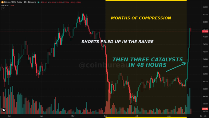 A Bitcoin/USD daily candlestick chart on Binance shows months of sideways trading compression between roughly $60,000-$70,000 with shorts piled up in the range, followed by a sharp breakout surge to $78,624 (marked with annotations "MONTHS OF COMPRESSION," "SHORTS PILED UP IN THE RANGE," and "THEN THREE CATALYSTS IN 48 HOURS"), illustrating the post's narrative of Bitcoin breaking out of an extended consolidation after three major catalysts hit within 48 hours.