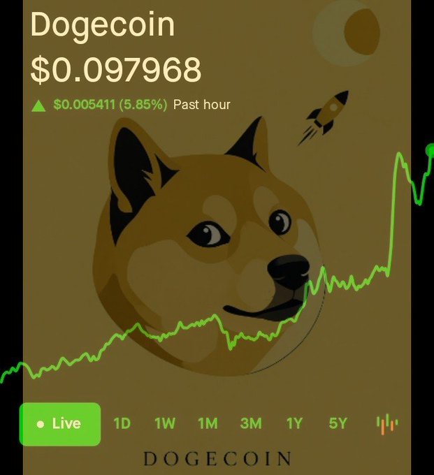 A Robinhood-style chart showing Dogecoin at $0.097968, up $0.005411 (5.85%) in the past hour, featuring the Doge meme face and a rocket.