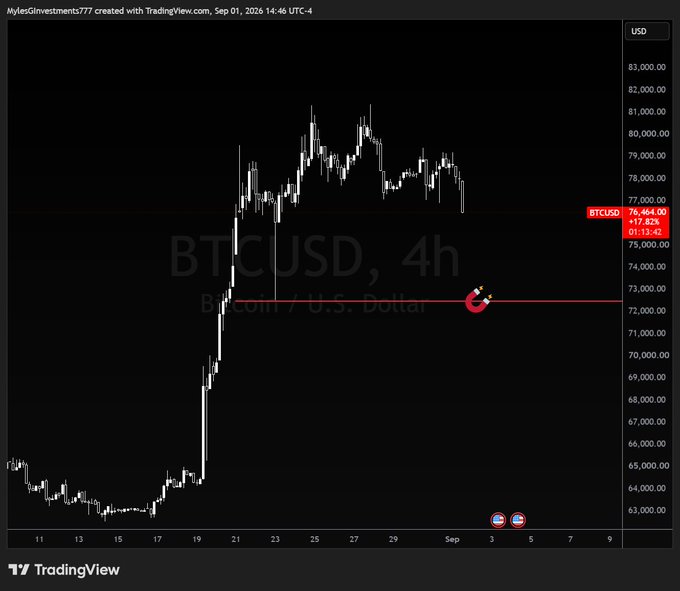A TradingView chart of BTCUSD on the 4-hour timeframe shows Bitcoin's price at $76,464.00 (+1.82%, +$1,13:42), with the recent price action filling a downward wick near the $72,000 support level—aligning with the "operation fill the wick" analysis for $BTC.