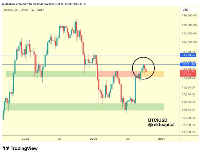 A TradingView weekly Bitcoin/USD chart created by rektcapital on October 14, 2026, showing price action with a circled area highlighting a key resistance zone around $86,681-$93,659 amid a broader downtrend.
