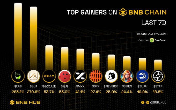 The image features a bar graph with different symbols representing various cryptocurrencies, including Bitcoin (BTC), Binance Chain (BNB) chain, XRP (XRP), Libra (LRB), and others. The bars show their respective values or rankings in these charts. It is apparent that Bitcoin has the highest value among these symbols, indicating its dominance in the cryptocurrency market at present time. This graph provides useful information for those interested in investing or understanding the current state of the crypto market.