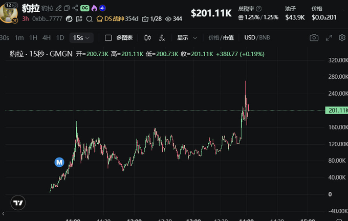 The image displays a cryptocurrency price chart showing a sharp upward trend, with the current price at $201.11K, aligning with the post's mention of a "Bull Market" and a $201.11K price point.