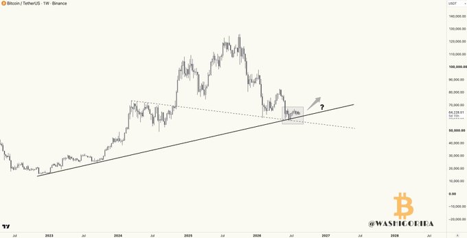 A Bitcoin/Tether (BTC/USDT) weekly chart on Binance showing price action with trendlines and a question mark indicator, watermarked @WASHIGORIRA.