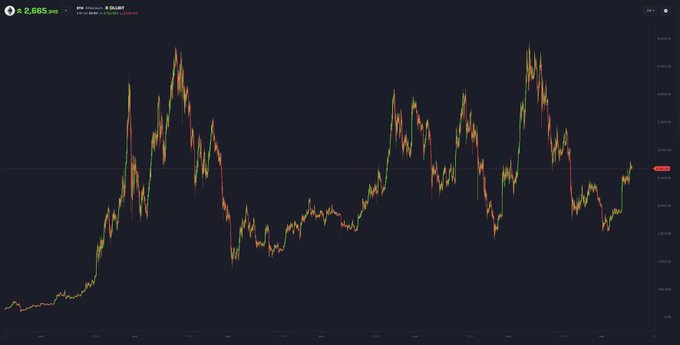 A candlestick chart displays Ethereum's price action over time, with the current value shown as $2,685.389, illustrating the historical volatility that frames the question about Ethereum's future price.