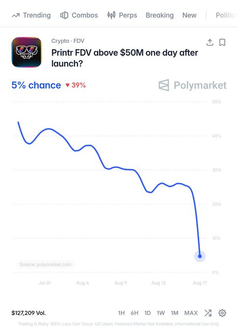 A Polymarket prediction chart for 'Print FDV above $50M one day after launch?' showing a 5% chance with a 39% decrease, trending downward to near 0% by Aug 17 with $127,209 volume.