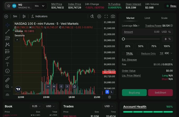 A trading interface displays a NASDAQ 100 E-mini Futures 5-minute candlestick chart showing a sharp decline, with prices around $30,748 and order entry options for Buy/Long and Sell/Short.