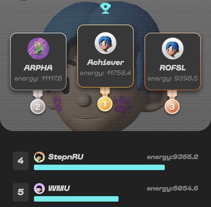 The image shows a scoreboard for a video game, displaying the names of three players along with their respective scores. The player named "ARPHA" has achieved the highest score among them, followed by another player called "Achiever", and then there's a third player named "Consistency". The post mentions that the final stretch of the marathon season is getting closer, and some teams are making sure they stay ahead in the game. It also highlights the importance of consistency for maintaining high scores throughout the competition.