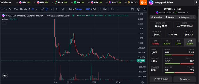 A CoinPoker/TradingView chart displays WPLS/DAI (Wrapped Pulse) on the PulseX DEX in a weekly timeframe, showing a sharp price peak of 2,378 around mid-2024 followed by a steep, sustained decline to 72.24 (-18.31%), with market cap at $82.1M and liquidity at $74.3M. The image visually reinforces the post's warning by showing the dramatic crash and ongoing downtrend of the PulseChain ecosystem token, illustrating exactly why the user is urging others not to buy.