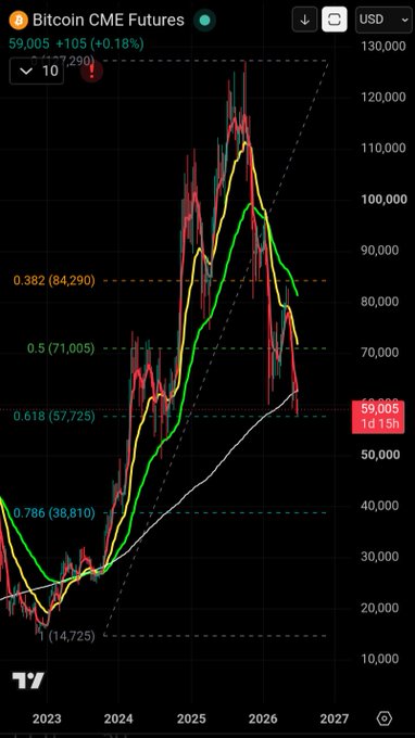 Bitcoin CME Futures chart showing $BTC at 59,005 (+0.18%), testing the 0.618 Fibonacci retracement level at 57,725, situated between the full bear market low at 14,725 and the 25 cycle highs near 130,000.