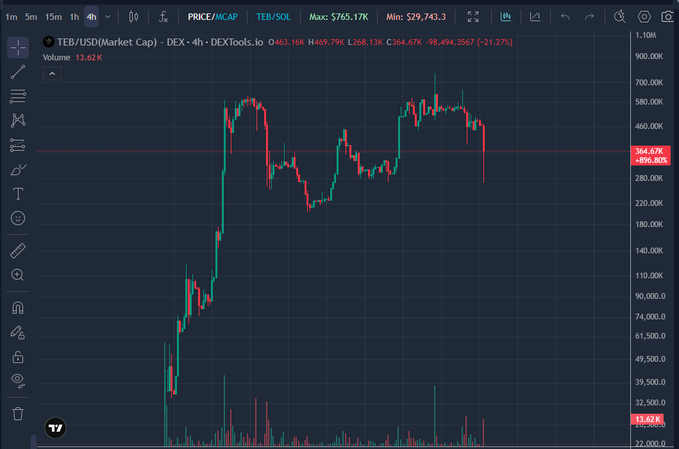 A 4-hour candlestick chart of TEB/USD on DEXTools shows a recent sharp decline to $364.67 (down -21.27%), with price falling from highs near $765K after a volatile trading session on 13.62K volume—visually reinforcing the post's "Buy the dip!" message on $TEB.
