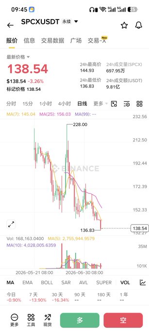 A Binance trading interface showing the SPCXUSDT perpetual contract with a current price of 138.54 USDC, down 3.26%, alongside a downward-trending candlestick chart.