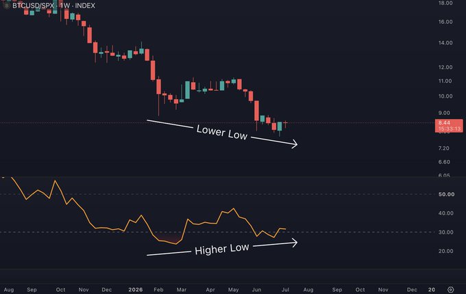 The image shows the BTCUSD/SPX ratio on a weekly timeframe, where price action forms a "Lower Low" while the RSI indicator simultaneously forms a "Higher Low," visually confirming the bullish divergence noted in the post where Bitcoin ($BTC) outperformed the S&P 500 (SPX) despite both appearing weaker in price.