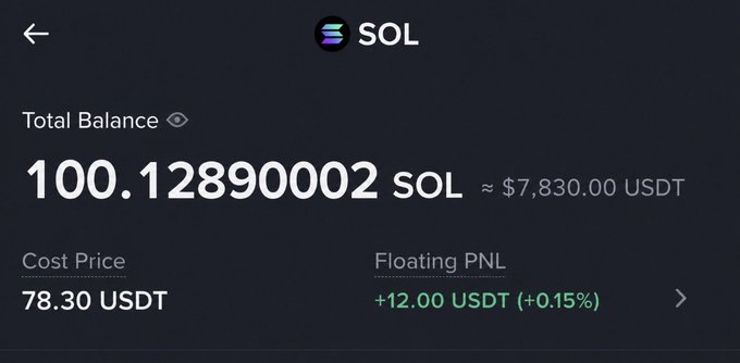 A screenshot of a cryptocurrency wallet displaying a SOL (Solana) holding of 100.12890002 SOL valued at approximately $7,830.00 USDT, showing a cost price of 78.30 USDT and a floating profit of +12.00 USDT (+0.15%). The image supports the post by visually confirming the claimed purchase of approximately 100 SOL.