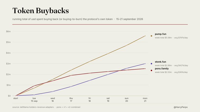 A line chart titled 'Token Buybacks' tracking the running total of USD spent from 15-21 September 2026, showing steep upward trends for pump.fun, stonk.fun, and pons.family.