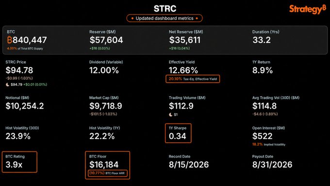 A Strategy financial dashboard for STRC showing BTC reserve of 840,447, price $94.78, market cap $9,718.9M, dividend 12.00%, effective yield 12.66%, with dates 8/15/2026 and 8/31/2026.