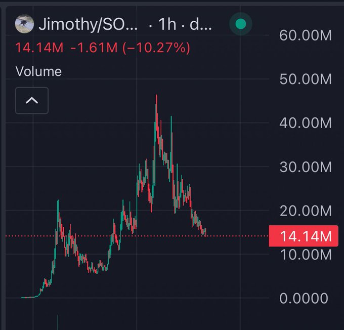 A candlestick chart for ticker 'Jimothy/SO...' showing a price of 14.14M with a -10.27% decline (-1.61M) over 1 hour.