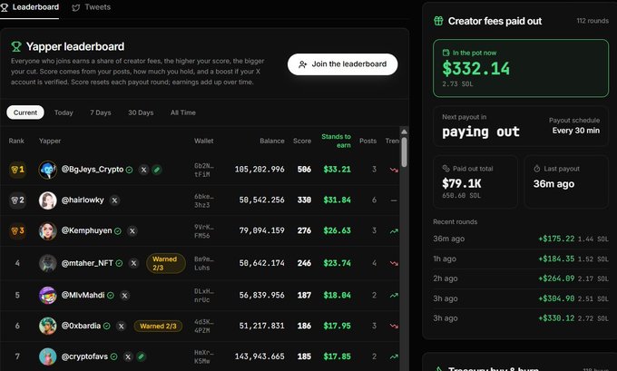 A screenshot of a 'Yapper leaderboard' leaderboard interface showing top ranked users like '@Bg4eys_Crypto' and '@hailrowky' with their balances, alongside a 'Creator fees paid out' panel showing $332.14 in the pot.